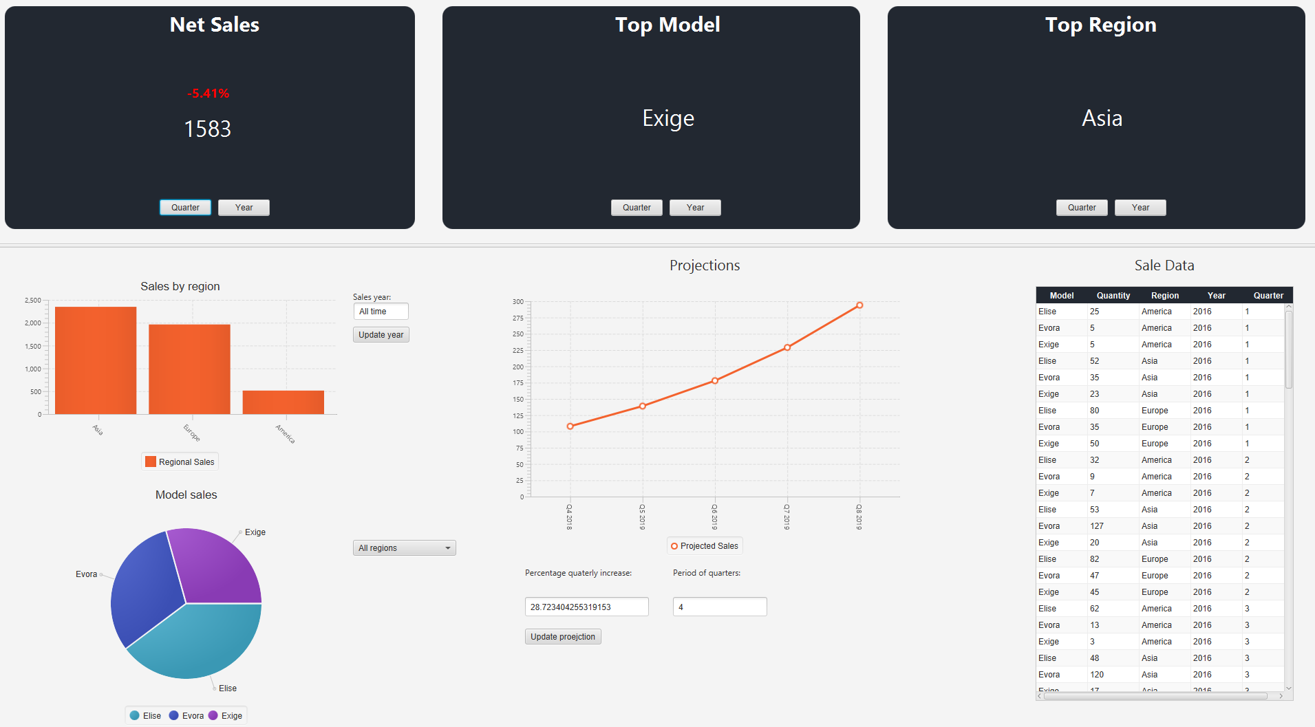 Predictive Analytics Dashboard